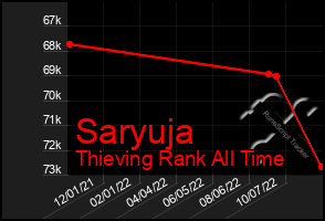 Total Graph of Saryuja