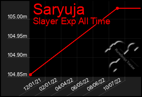 Total Graph of Saryuja