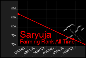 Total Graph of Saryuja