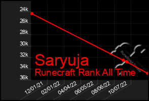 Total Graph of Saryuja