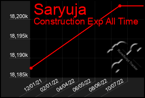 Total Graph of Saryuja