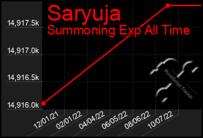 Total Graph of Saryuja