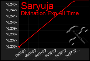 Total Graph of Saryuja