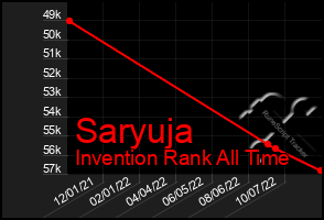 Total Graph of Saryuja