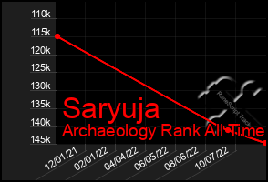 Total Graph of Saryuja