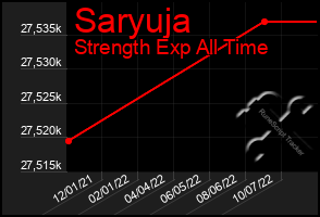 Total Graph of Saryuja