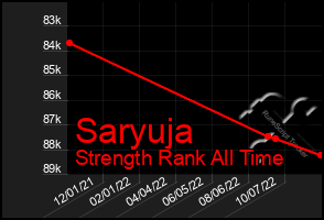 Total Graph of Saryuja