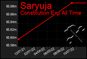 Total Graph of Saryuja