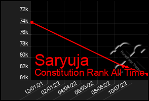 Total Graph of Saryuja