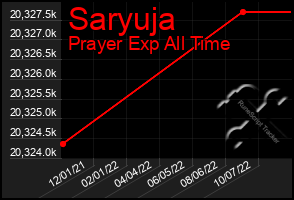 Total Graph of Saryuja