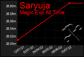 Total Graph of Saryuja