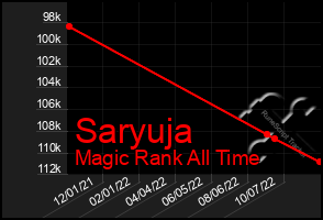 Total Graph of Saryuja