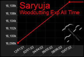 Total Graph of Saryuja