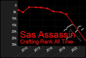 Total Graph of Sas Assassin