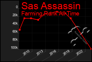 Total Graph of Sas Assassin