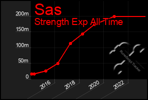 Total Graph of Sas