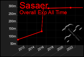 Total Graph of Sasaer