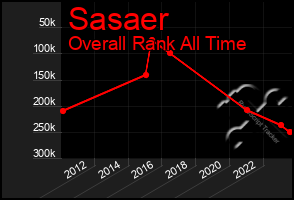 Total Graph of Sasaer