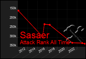 Total Graph of Sasaer