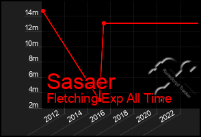 Total Graph of Sasaer