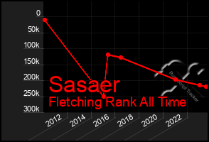 Total Graph of Sasaer