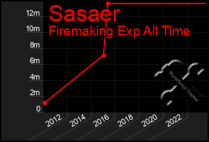 Total Graph of Sasaer