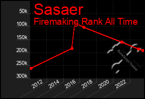 Total Graph of Sasaer