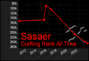 Total Graph of Sasaer