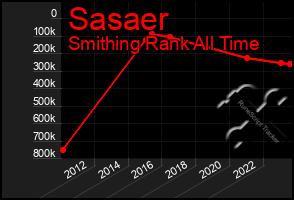 Total Graph of Sasaer