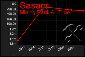 Total Graph of Sasaer