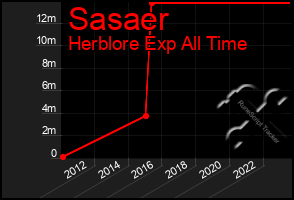 Total Graph of Sasaer