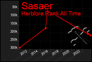 Total Graph of Sasaer