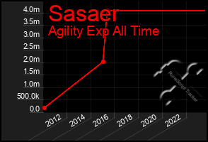 Total Graph of Sasaer