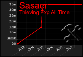 Total Graph of Sasaer