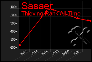 Total Graph of Sasaer