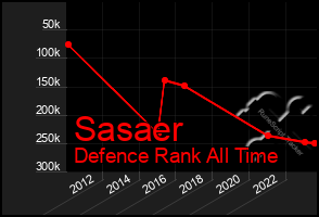 Total Graph of Sasaer