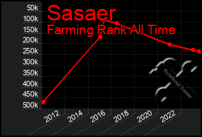 Total Graph of Sasaer