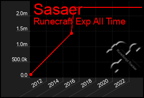 Total Graph of Sasaer