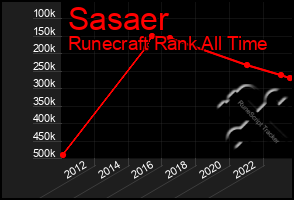 Total Graph of Sasaer