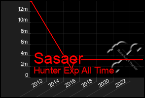 Total Graph of Sasaer