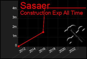 Total Graph of Sasaer