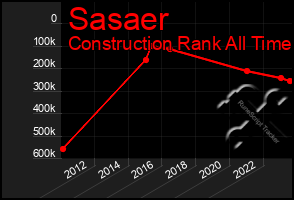 Total Graph of Sasaer