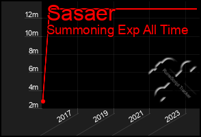 Total Graph of Sasaer