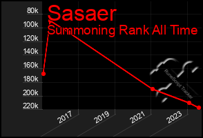 Total Graph of Sasaer