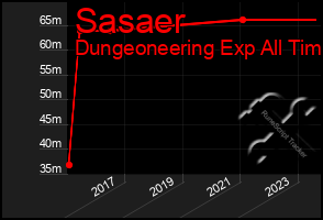 Total Graph of Sasaer