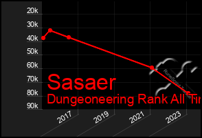 Total Graph of Sasaer