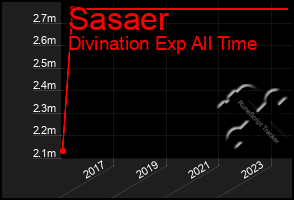 Total Graph of Sasaer