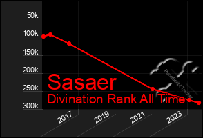 Total Graph of Sasaer