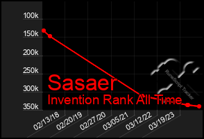 Total Graph of Sasaer