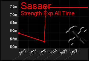 Total Graph of Sasaer